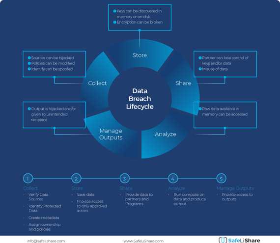 defining-confidential-computing-safelishare