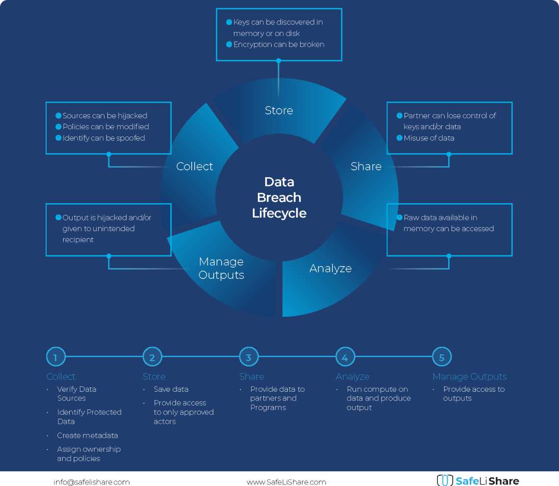 Cloud Data Life Cycle Explained