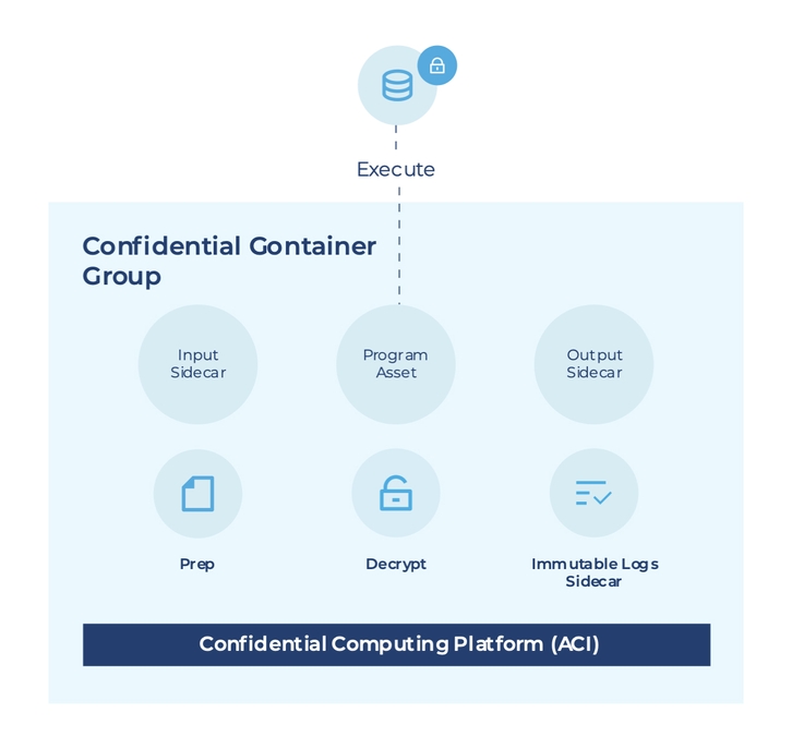 Confidential Container Group normalizes inputs and outputs of workload execution