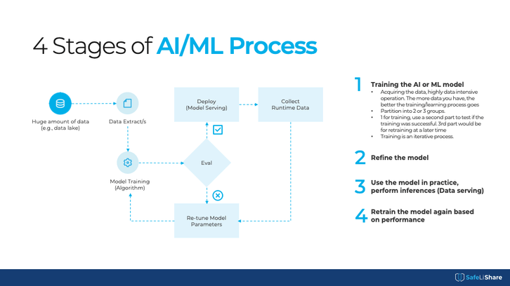 AI ML model processing and how to use secure enclave for AI governance 